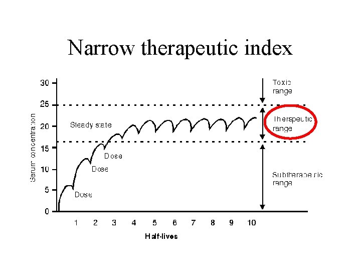 Narrow therapeutic index 