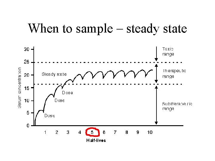 When to sample – steady state 