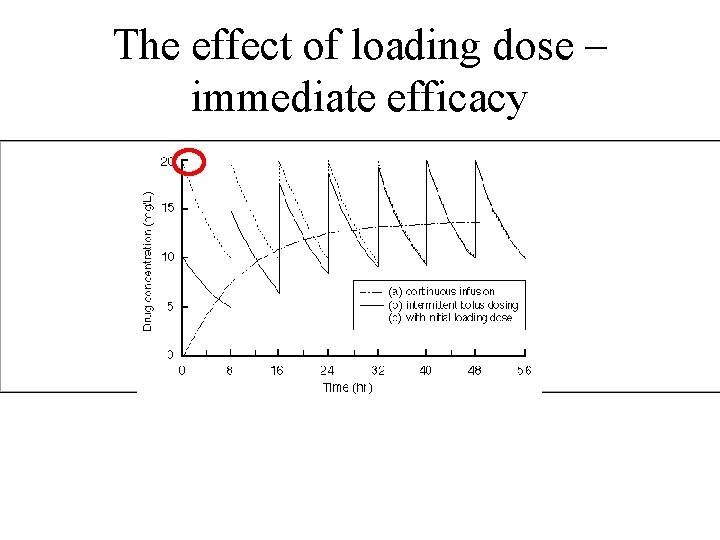 The effect of loading dose – immediate efficacy 