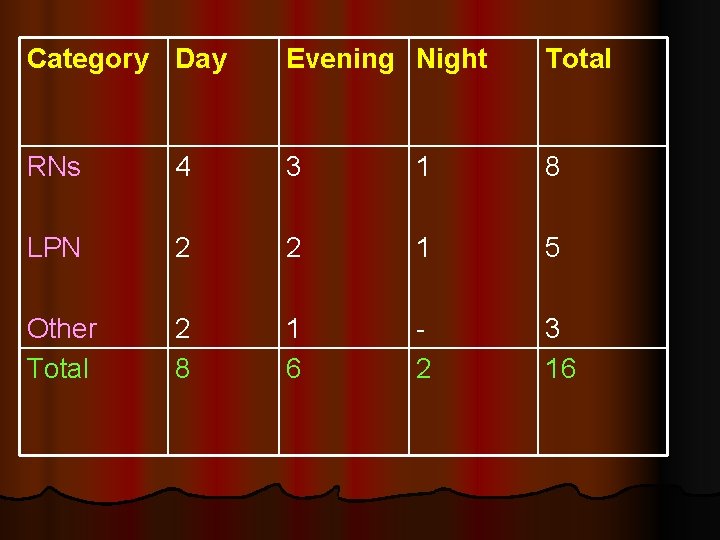 Category Day Evening Night Total RNs 4 3 1 8 LPN 2 2 1
