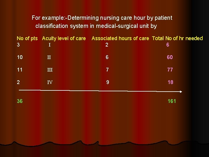 For example: -Determining nursing care hour by patient classification system in medical-surgical unit by