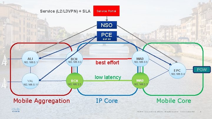 Service (L 2/L 3 VPN) + SLA Service Portal NSO PCE BGP RR ALI