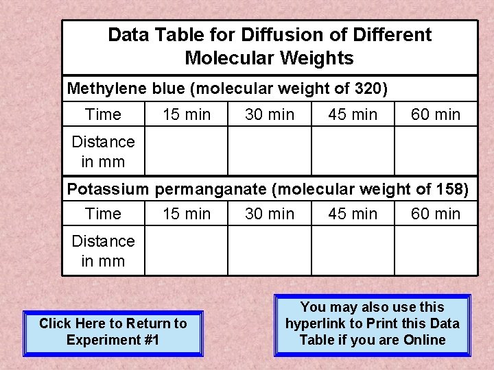 Data Table for Diffusion of Different Molecular Weights Methylene blue (molecular weight of 320)