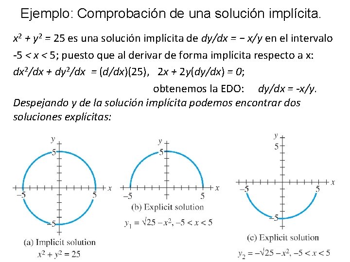Ejemplo: Comprobación de una solución implícita. x 2 + y 2 = 25 es Ejemplo: Comprobación de una solución implícita. x 2 + y 2 = 25 es