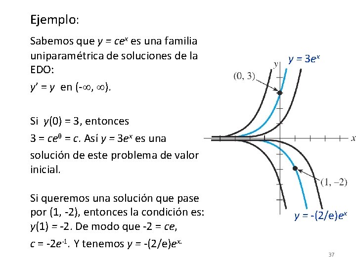 Ejemplo: Sabemos que y = cex es una familia uniparamétrica de soluciones de la Ejemplo: Sabemos que y = cex es una familia uniparamétrica de soluciones de la