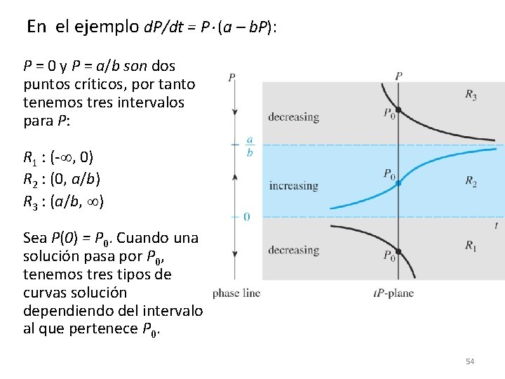 En el ejemplo d. P/dt = P (a – b. P): P = 0 En el ejemplo d. P/dt = P (a – b. P): P = 0