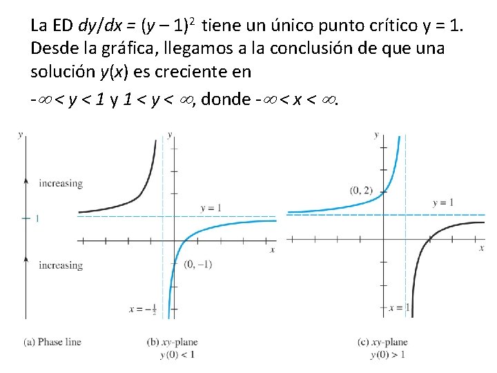 La ED dy/dx = (y – 1)2 tiene un único punto crítico y = La ED dy/dx = (y – 1)2 tiene un único punto crítico y =