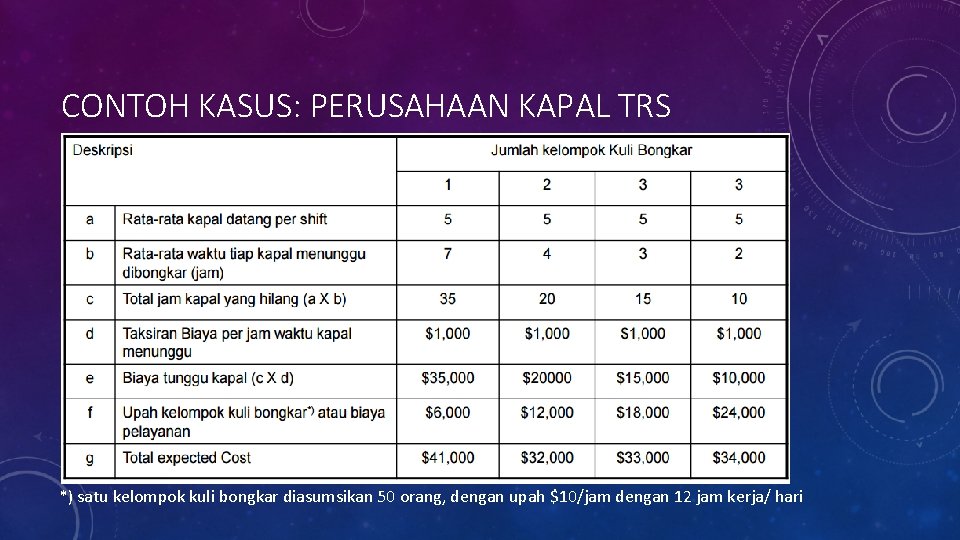 CONTOH KASUS: PERUSAHAAN KAPAL TRS *) satu kelompok kuli bongkar diasumsikan 50 orang, dengan