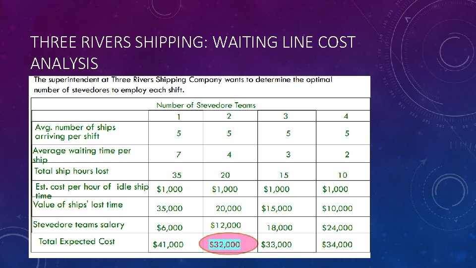 THREE RIVERS SHIPPING: WAITING LINE COST ANALYSIS 