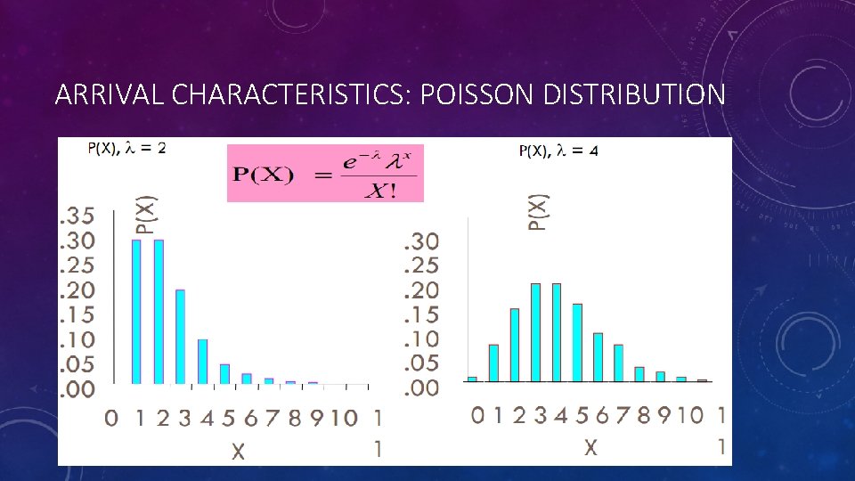 ARRIVAL CHARACTERISTICS: POISSON DISTRIBUTION 