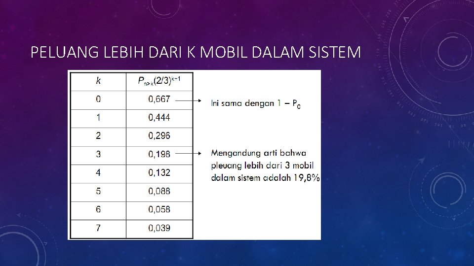 PELUANG LEBIH DARI K MOBIL DALAM SISTEM 