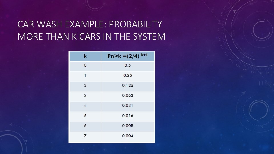 CAR WASH EXAMPLE: PROBABILITY MORE THAN K CARS IN THE SYSTEM 