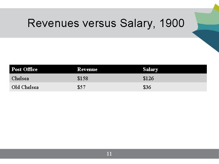 Revenues versus Salary, 1900 Post Office Revenue Salary Chelsea $158 $126 Old Chelsea $57 Revenues versus Salary, 1900 Post Office Revenue Salary Chelsea $158 $126 Old Chelsea $57