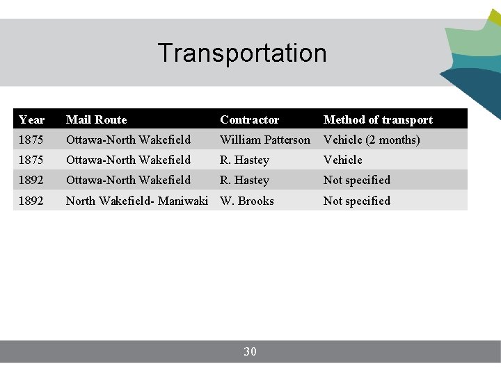 Transportation Year Mail Route Contractor Method of transport 1875 Ottawa-North Wakefield William Patterson Vehicle Transportation Year Mail Route Contractor Method of transport 1875 Ottawa-North Wakefield William Patterson Vehicle