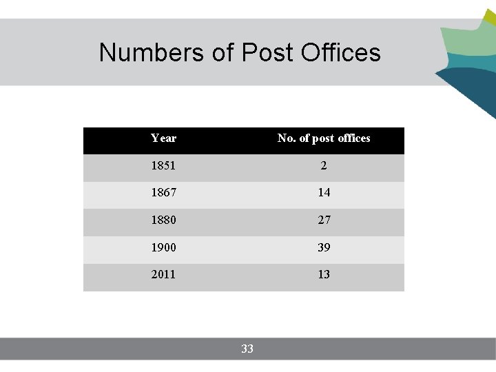 Numbers of Post Offices Year No. of post offices 1851 2 1867 14 1880 Numbers of Post Offices Year No. of post offices 1851 2 1867 14 1880