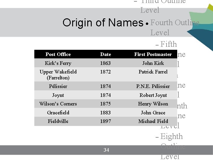 Third Outline Level Origin of Names Post Office Date Kirk’s Ferry 1863 Upper Third Outline Level Origin of Names Post Office Date Kirk’s Ferry 1863 Upper