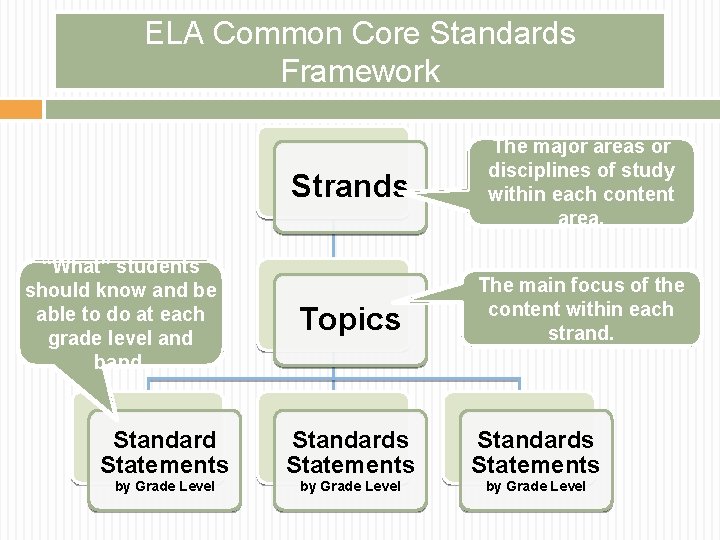 ELA Common Core Standards Framework Strands “What” students should know and be able to ELA Common Core Standards Framework Strands “What” students should know and be able to