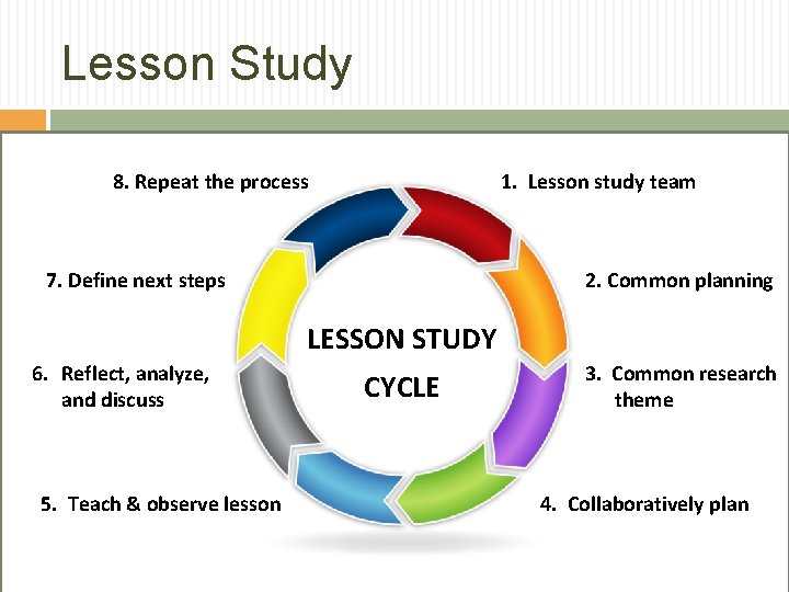 Lesson Study 8. Repeat the process 1. Lesson study team 7. Define next steps Lesson Study 8. Repeat the process 1. Lesson study team 7. Define next steps