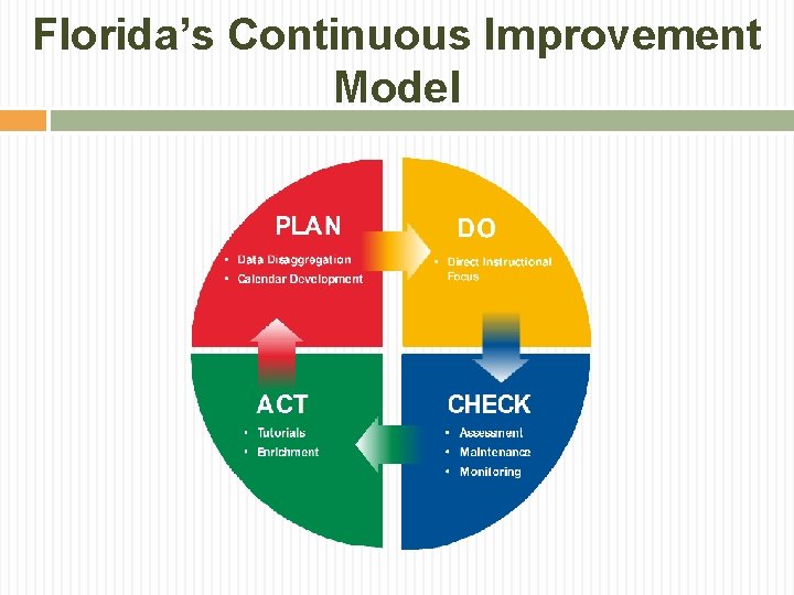 Florida’s Continuous Improvement Model Florida’s Continuous Improvement Model