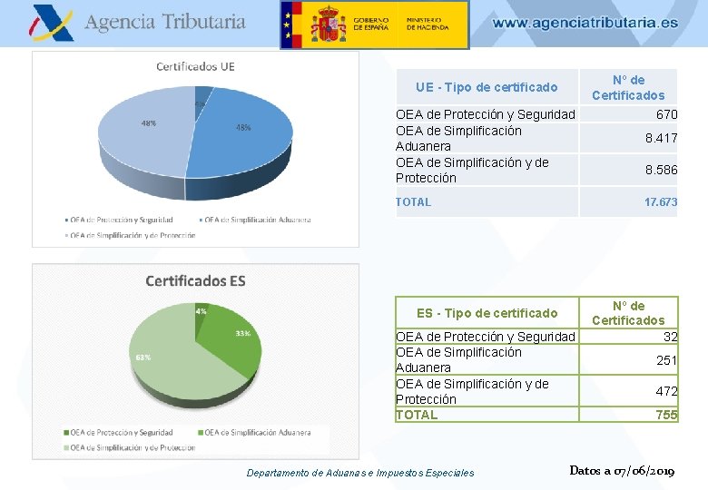 Nº de Certificados UE - Tipo de certificado OEA de Protección y Seguridad OEA