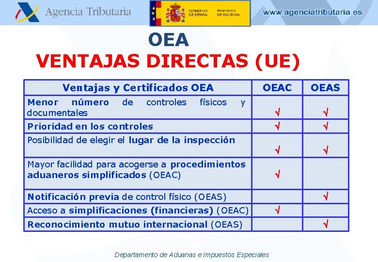 OEA VENTAJAS DIRECTAS (UE) Ventajas y Certificados OEA Menor número documentales de controles físicos