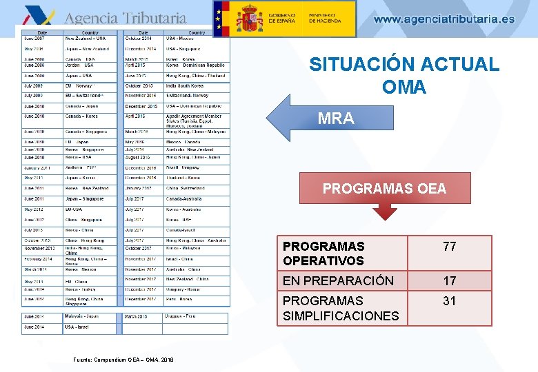 SITUACIÓN ACTUAL OMA MRA PROGRAMAS OEA PROGRAMAS OPERATIVOS 77 EN PREPARACIÓN 17 PROGRAMAS SIMPLIFICACIONES