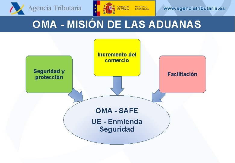 OMA - MISIÓN DE LAS ADUANAS Incremento del comercio Seguridad y protección Facilitación OMA