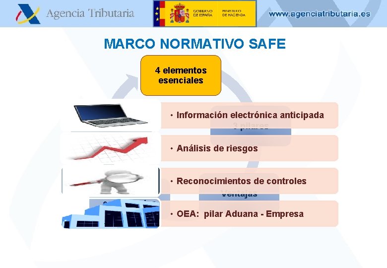 MARCO NORMATIVO SAFE 4 elementos esenciales Implantación • Información electrónica anticipada 3 pilares •