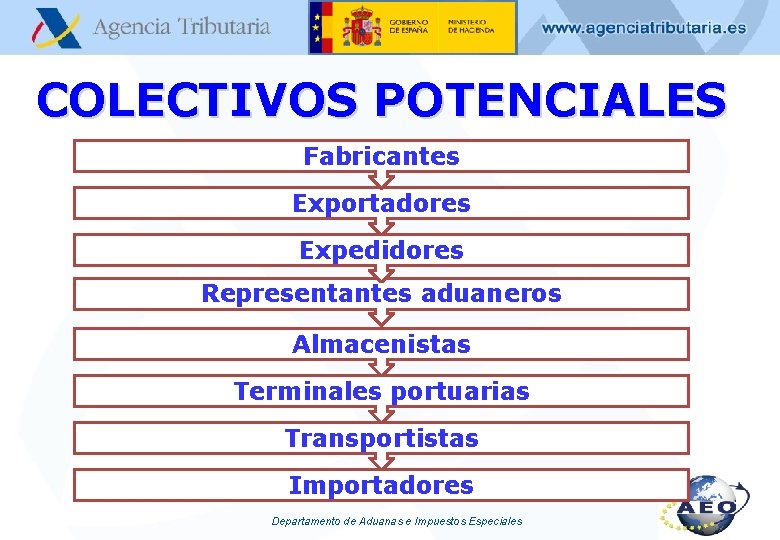 COLECTIVOS POTENCIALES Fabricantes Exportadores Expedidores Representantes aduaneros Almacenistas Terminales portuarias Transportistas Importadores Departamento de