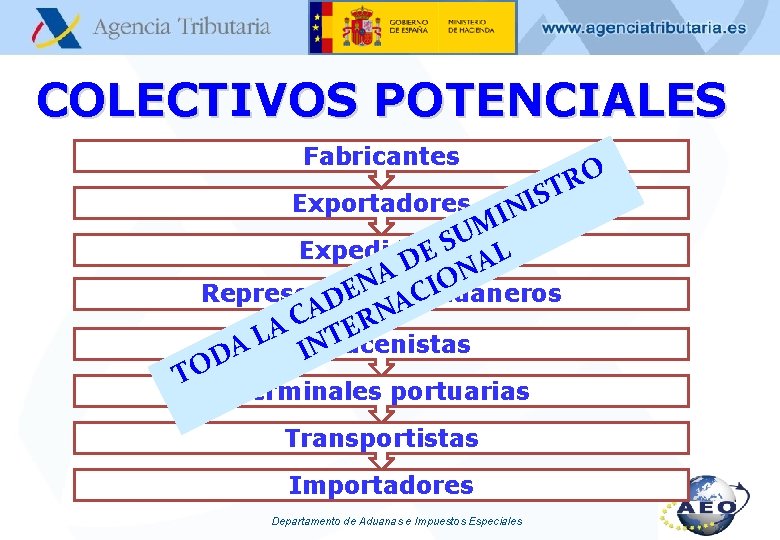 COLECTIVOS POTENCIALES Fabricantes Exportadores S O R T I N I M U S