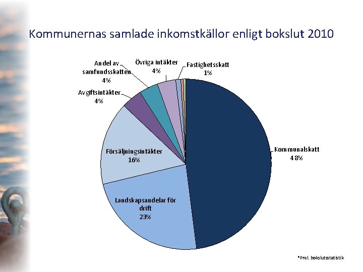 Kommunernas samlade inkomstkällor enligt bokslut 2010 Övriga intäkter Andel av 4% samfundsskatten 4% Fastighetsskatt