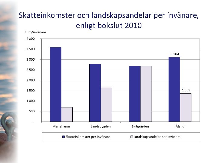 Skatteinkomster och landskapsandelar per invånare, enligt bokslut 2010 