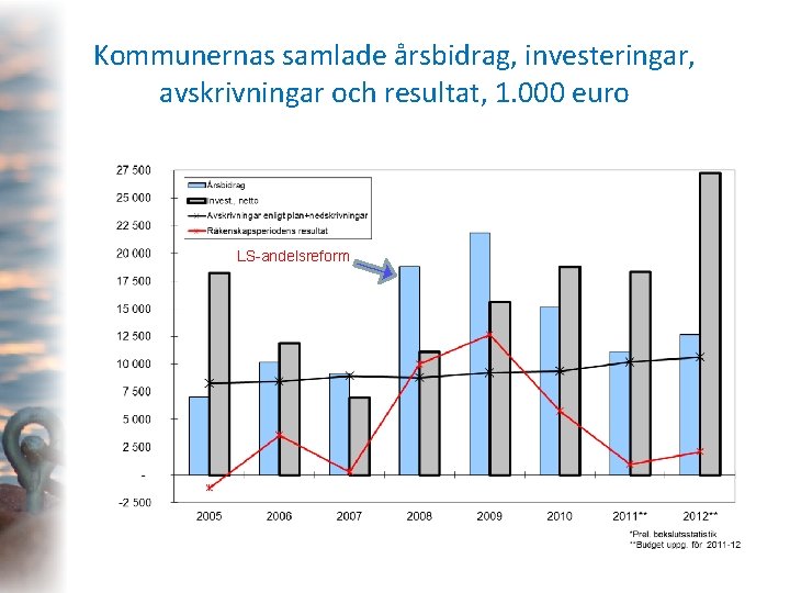 Kommunernas samlade årsbidrag, investeringar, avskrivningar och resultat, 1. 000 euro LS-andelsreform 
