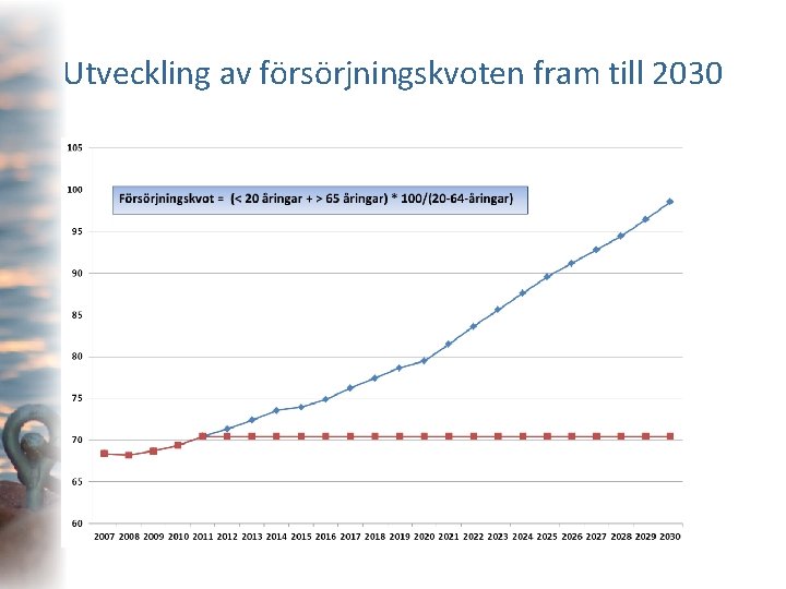 Utveckling av försörjningskvoten fram till 2030 