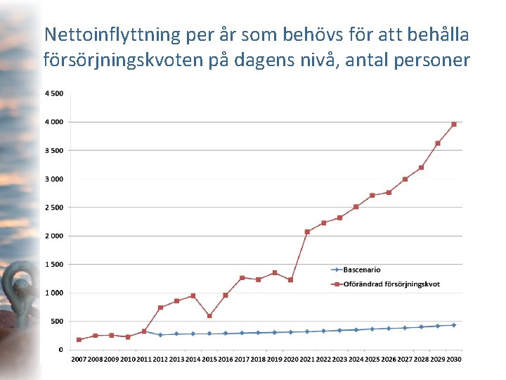 Nettoinflyttning per år som behövs för att behålla försörjningskvoten på dagens nivå, antal personer