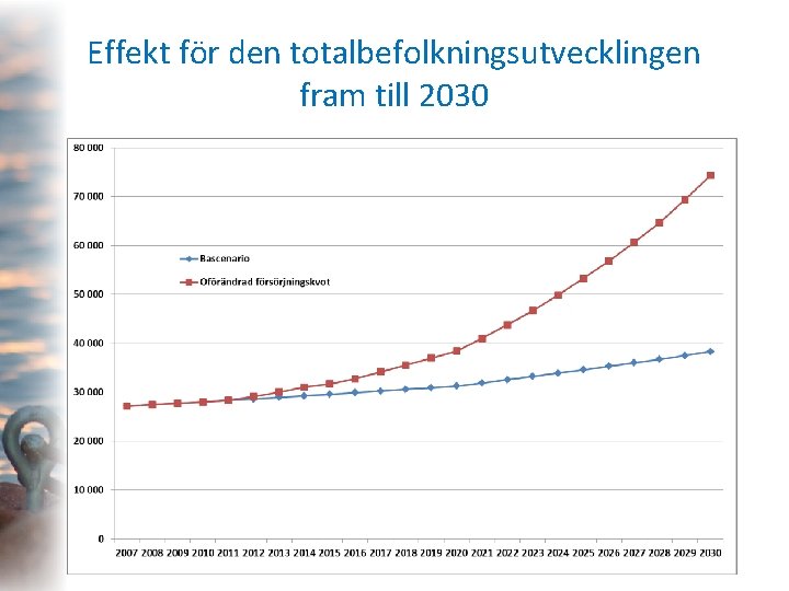 Effekt för den totalbefolkningsutvecklingen fram till 2030 