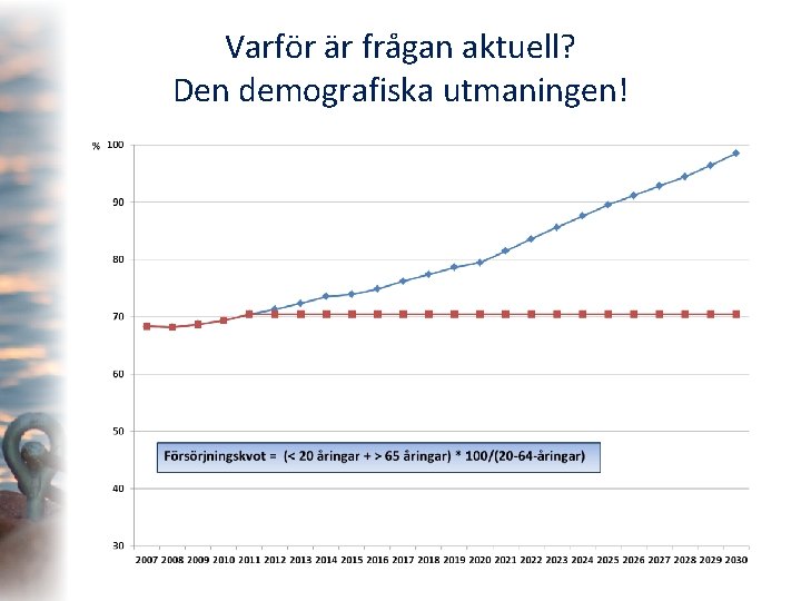 Varför är frågan aktuell? Den demografiska utmaningen! 