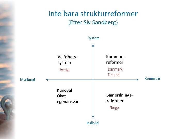 Inte bara strukturreformer (Efter Siv Sandberg) System Kommun Marknad Samordningsreformer Individ 