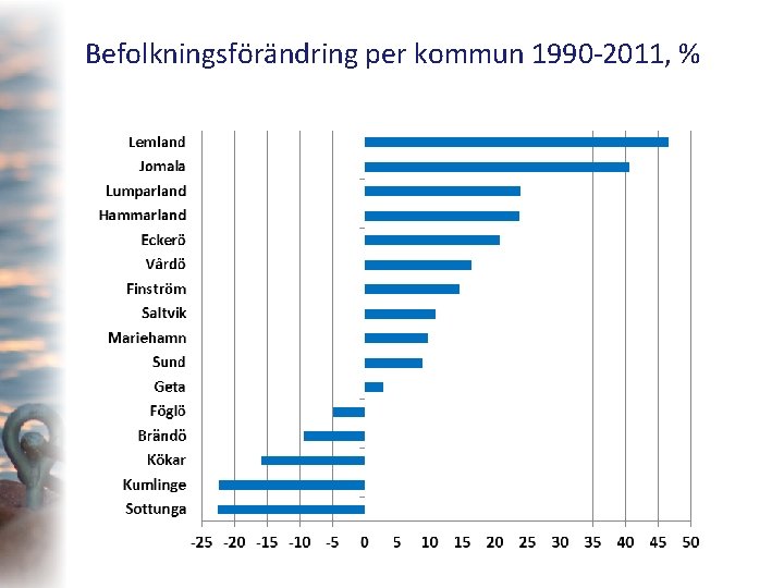 Befolkningsförändring per kommun 1990 -2011, % 