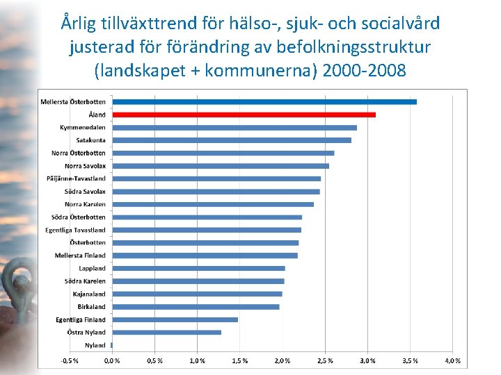 Årlig tillväxttrend för hälso-, sjuk- och socialvård justerad förändring av befolkningsstruktur (landskapet + kommunerna)