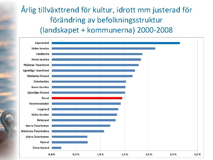 Årlig tillväxttrend för kultur, idrott mm justerad förändring av befolkningsstruktur (landskapet + kommunerna) 2000