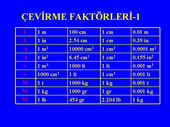 ÇEVİRME FAKTÖRLERİ-1 L L A A 1 m 1 in 1 m 2 1