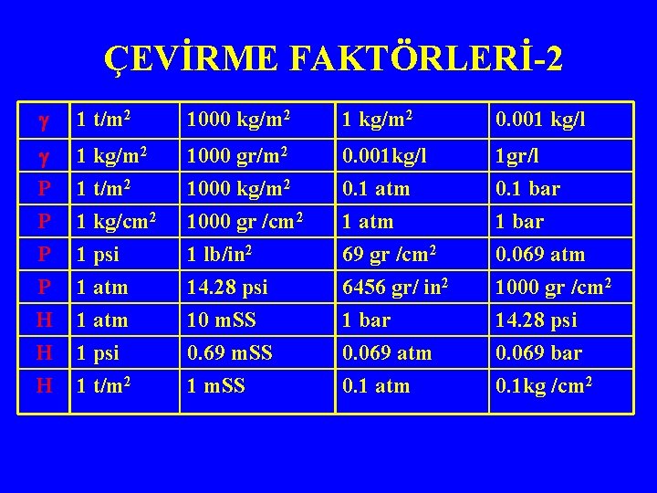 ÇEVİRME FAKTÖRLERİ-2 1 t/m 2 1000 kg/m 2 1 kg/m 2 0. 001 kg/l