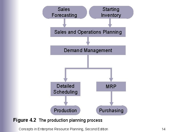 Sales Forecasting Starting Inventory Sales and Operations Planning Demand Management Detailed Scheduling MRP Production