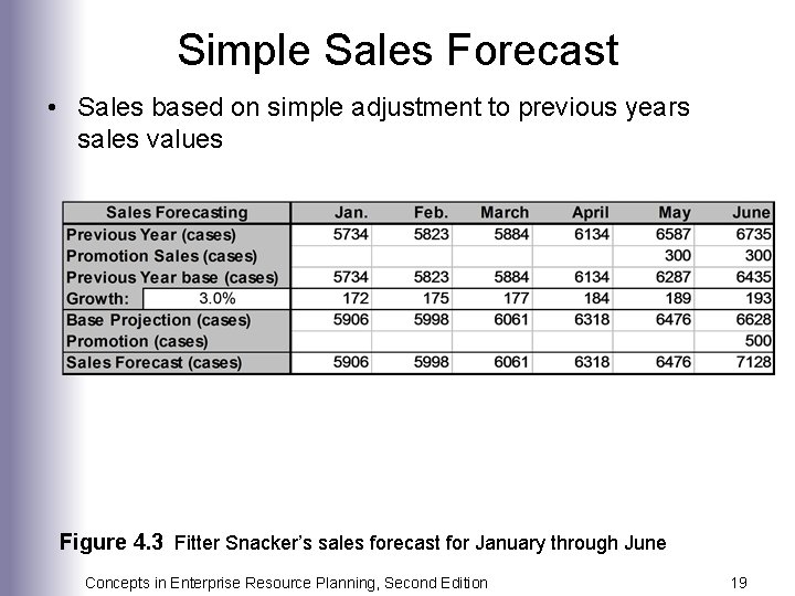 Simple Sales Forecast • Sales based on simple adjustment to previous years sales values