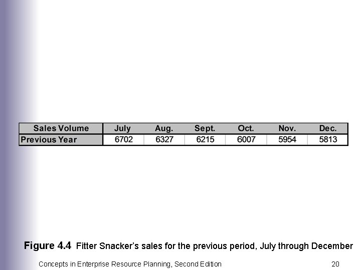 Figure 4. 4 Fitter Snacker’s sales for the previous period, July through December Concepts