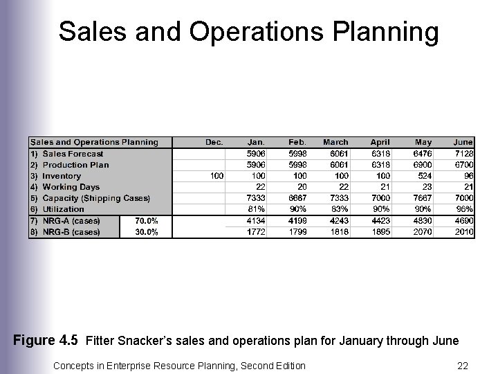 Sales and Operations Planning Figure 4. 5 Fitter Snacker’s sales and operations plan for