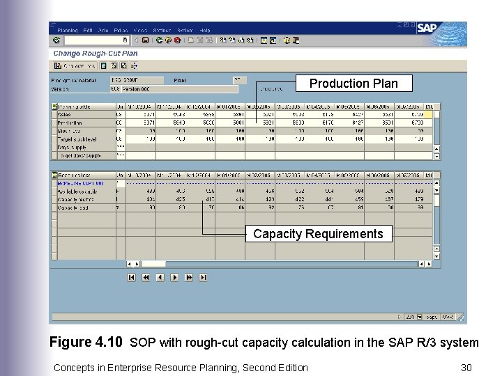 Production Plan Capacity Requirements Figure 4. 10 SOP with rough-cut capacity calculation in the