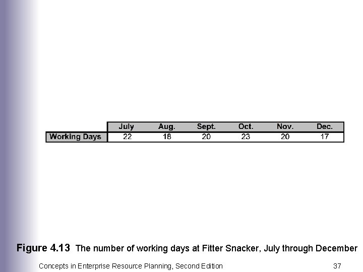 Figure 4. 13 The number of working days at Fitter Snacker, July through December