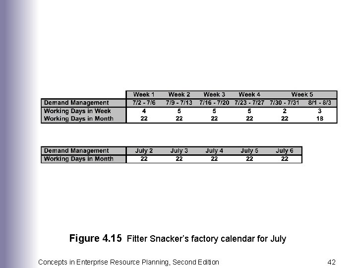 Figure 4. 15 Fitter Snacker’s factory calendar for July Concepts in Enterprise Resource Planning,